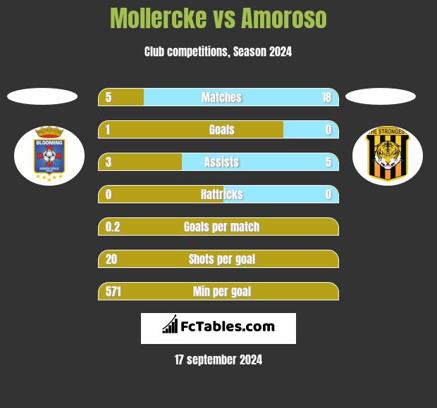 Mollercke vs Amoroso h2h player stats