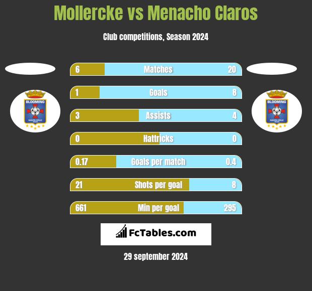 Mollercke vs Menacho Claros h2h player stats