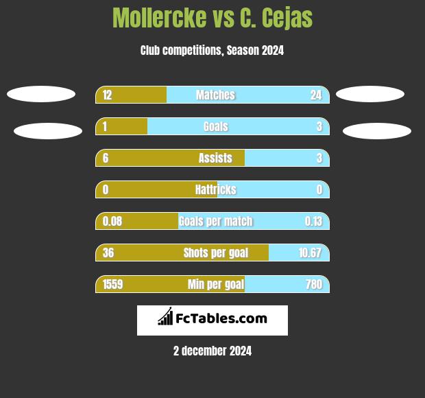 Mollercke vs C. Cejas h2h player stats