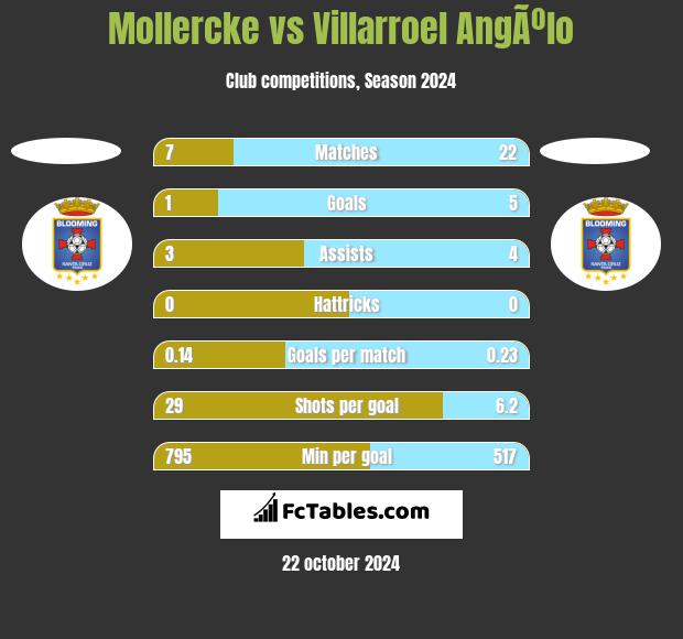 Mollercke vs Villarroel AngÃºlo h2h player stats