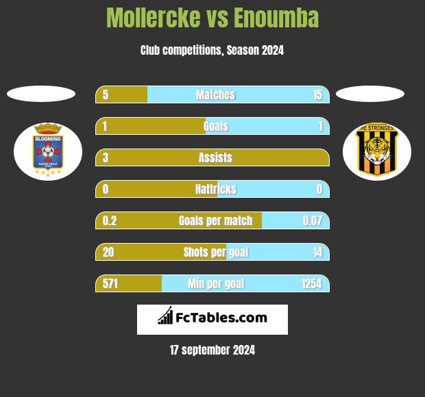 Mollercke vs Enoumba h2h player stats