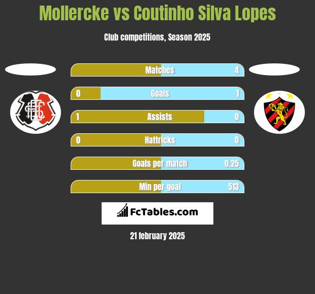 Mollercke vs Coutinho Silva Lopes h2h player stats