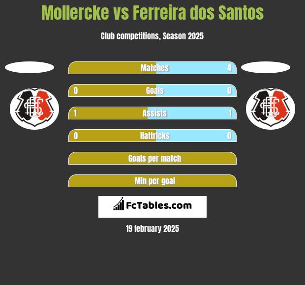 Mollercke vs Ferreira dos Santos h2h player stats