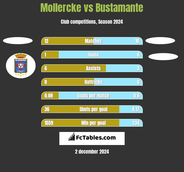 Mollercke vs Bustamante h2h player stats