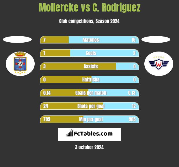 Mollercke vs C. Rodriguez h2h player stats