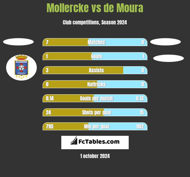 Mollercke vs de Moura h2h player stats