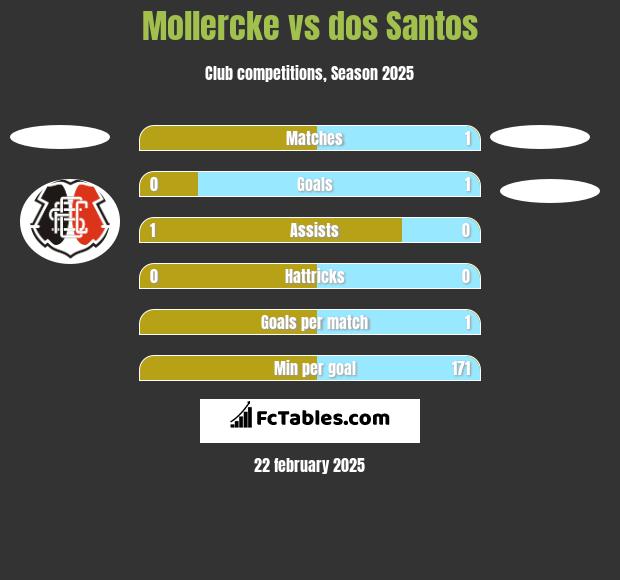 Mollercke vs dos Santos h2h player stats