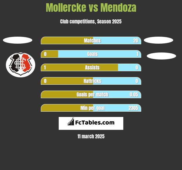 Mollercke vs Mendoza h2h player stats