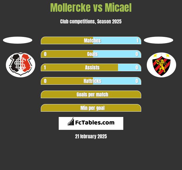 Mollercke vs Micael h2h player stats