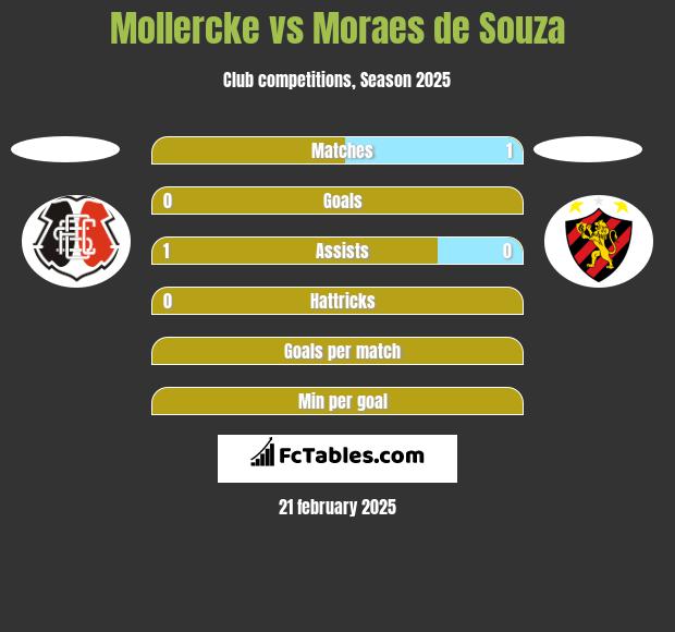 Mollercke vs Moraes de Souza h2h player stats