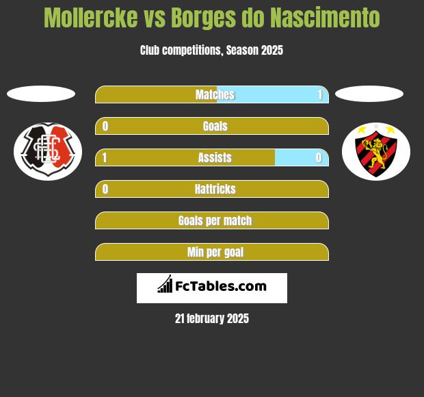 Mollercke vs Borges do Nascimento h2h player stats