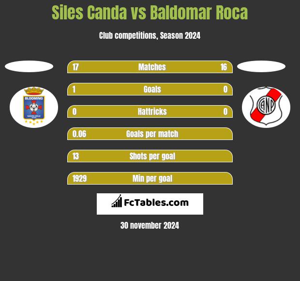 Siles Canda vs Baldomar Roca h2h player stats