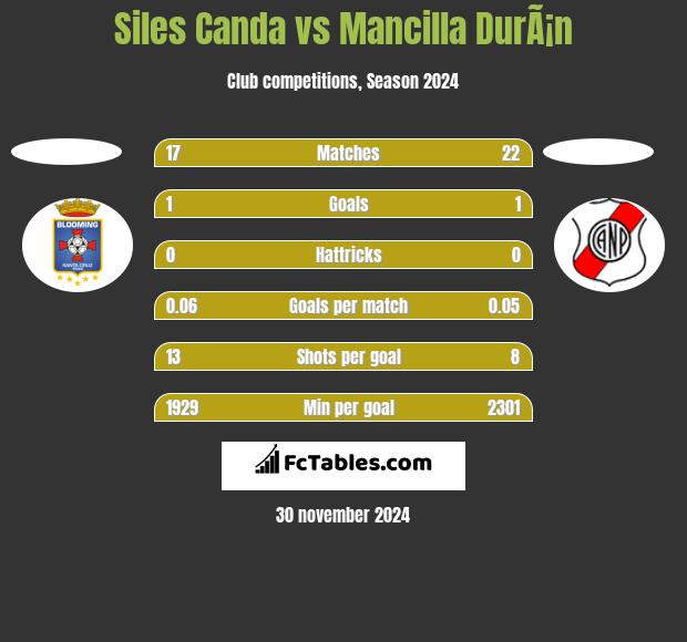 Siles Canda vs Mancilla DurÃ¡n h2h player stats