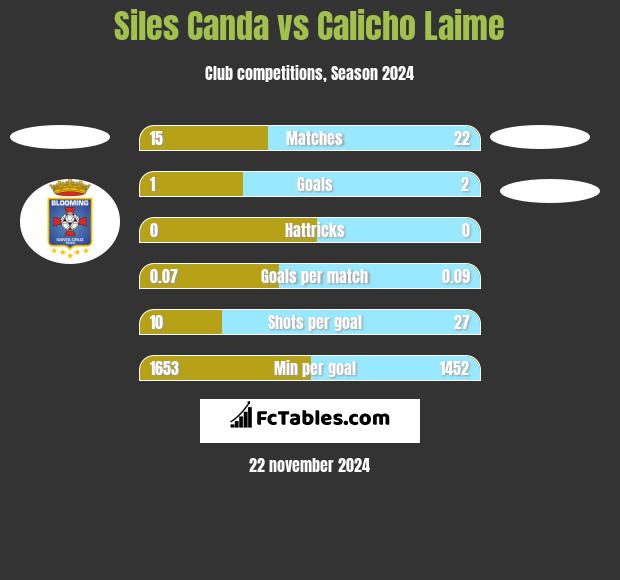 Siles Canda vs Calicho Laime h2h player stats