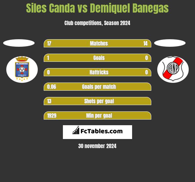 Siles Canda vs Demiquel Banegas h2h player stats