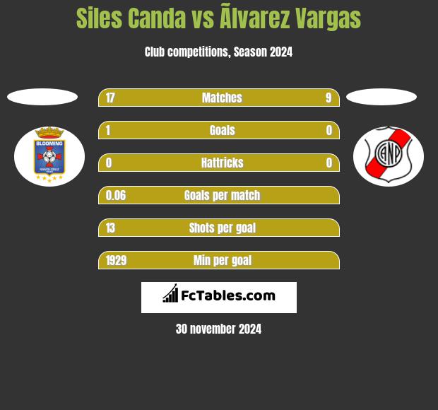 Siles Canda vs Ãlvarez Vargas h2h player stats