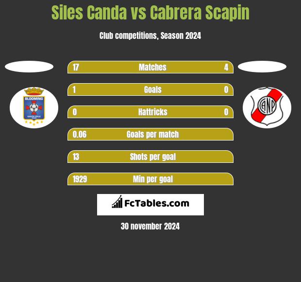 Siles Canda vs Cabrera Scapin h2h player stats