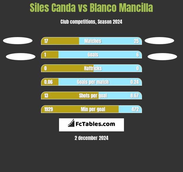 Siles Canda vs Blanco Mancilla h2h player stats