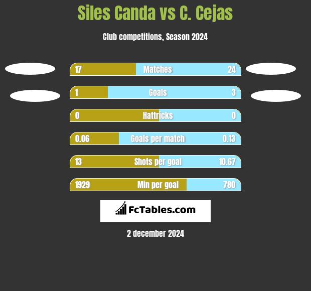 Siles Canda vs C. Cejas h2h player stats