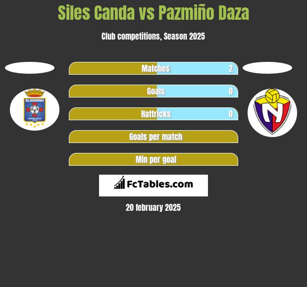 Siles Canda vs Pazmiño Daza h2h player stats