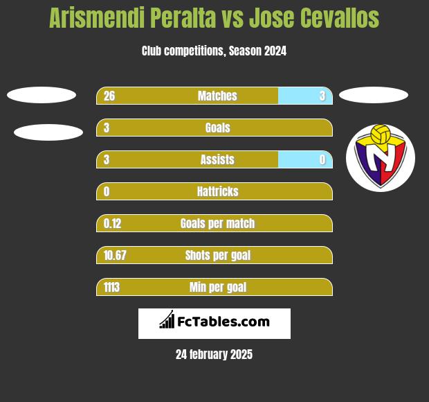 Arismendi Peralta vs Jose Cevallos h2h player stats