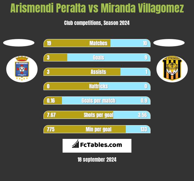 Arismendi Peralta vs Miranda Villagomez h2h player stats