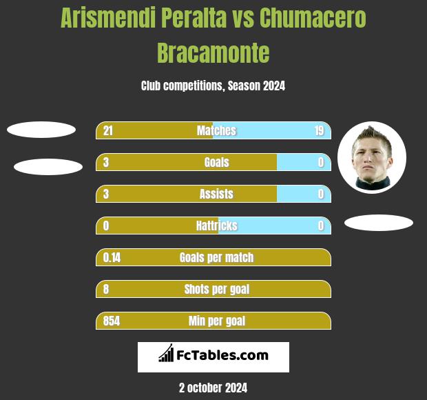 Arismendi Peralta vs Chumacero Bracamonte h2h player stats