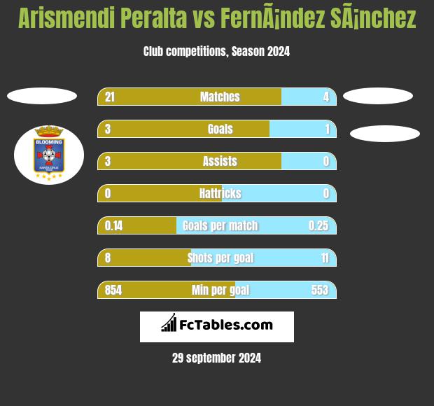 Arismendi Peralta vs FernÃ¡ndez SÃ¡nchez h2h player stats