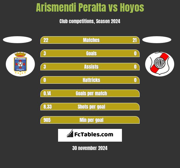 Arismendi Peralta vs Hoyos h2h player stats