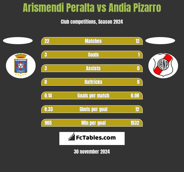 Arismendi Peralta vs Andia Pizarro h2h player stats