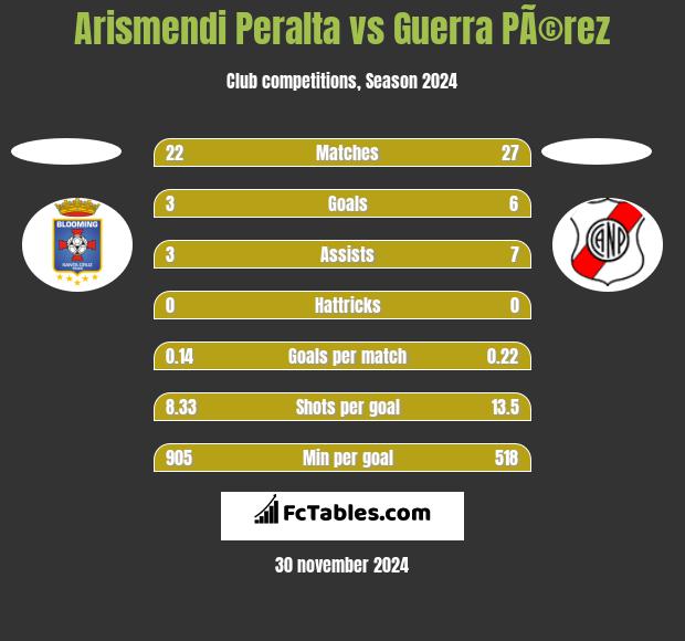 Arismendi Peralta vs Guerra PÃ©rez h2h player stats