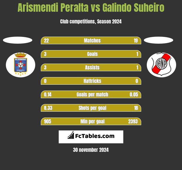 Arismendi Peralta vs Galindo Suheiro h2h player stats