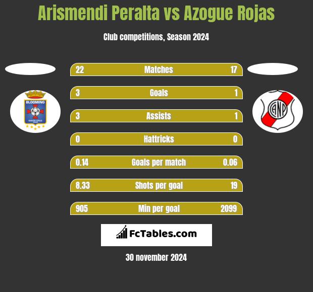 Arismendi Peralta vs Azogue Rojas h2h player stats