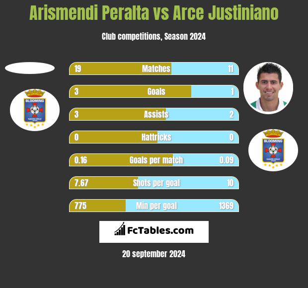 Arismendi Peralta vs Arce Justiniano h2h player stats