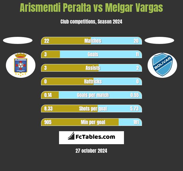 Arismendi Peralta vs Melgar Vargas h2h player stats