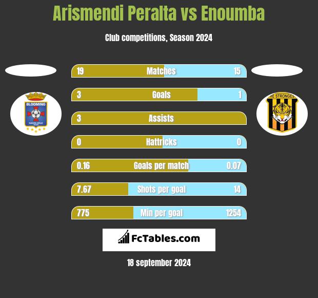 Arismendi Peralta vs Enoumba h2h player stats