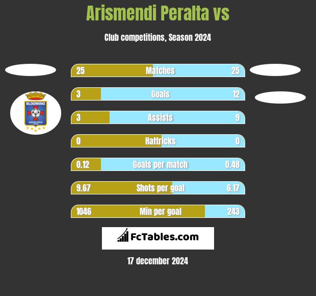 Arismendi Peralta vs  h2h player stats