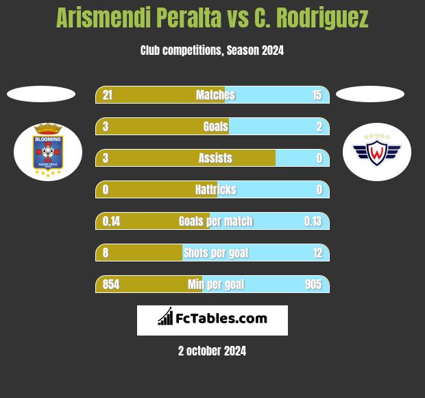 Arismendi Peralta vs C. Rodriguez h2h player stats