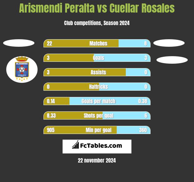 Arismendi Peralta vs Cuellar Rosales h2h player stats