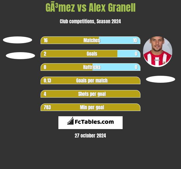 GÃ³mez vs Alex Granell h2h player stats