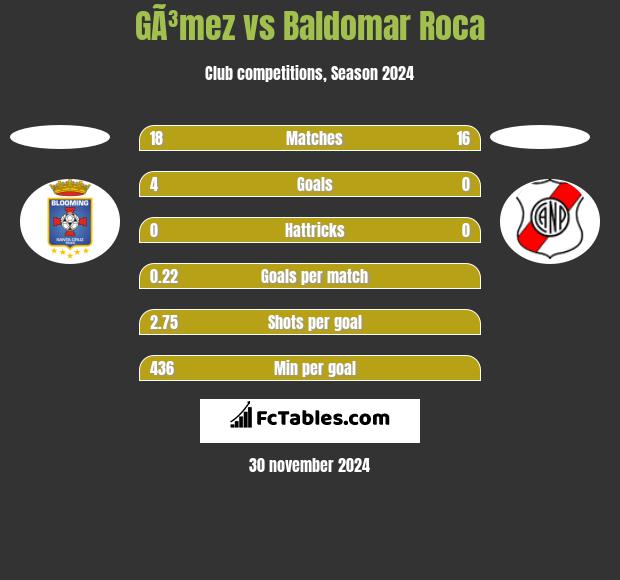 GÃ³mez vs Baldomar Roca h2h player stats