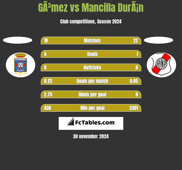 GÃ³mez vs Mancilla DurÃ¡n h2h player stats