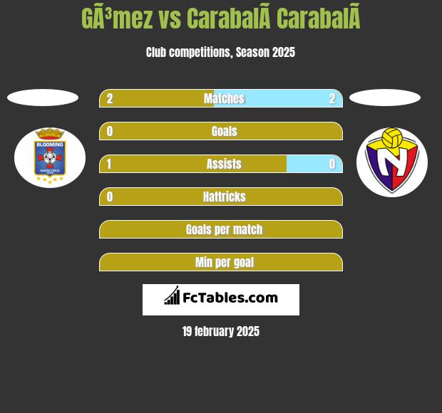 GÃ³mez vs CarabalÃ­ CarabalÃ­ h2h player stats