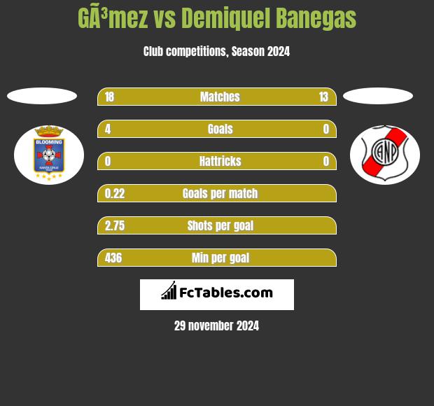 GÃ³mez vs Demiquel Banegas h2h player stats