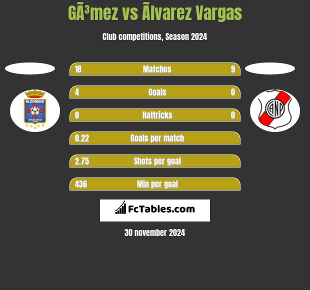 GÃ³mez vs Ãlvarez Vargas h2h player stats