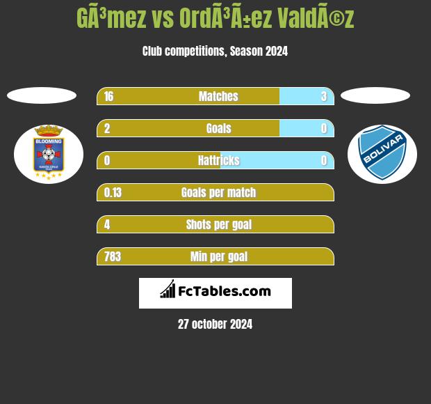 GÃ³mez vs OrdÃ³Ã±ez ValdÃ©z h2h player stats