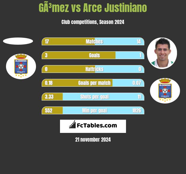 GÃ³mez vs Arce Justiniano h2h player stats