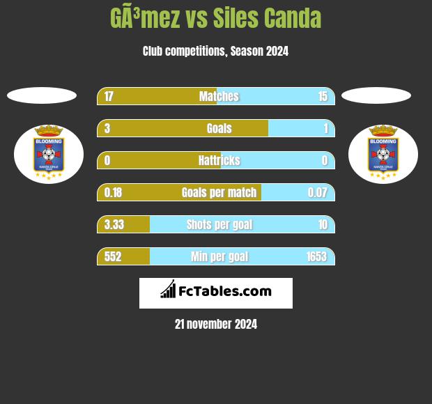 GÃ³mez vs Siles Canda h2h player stats