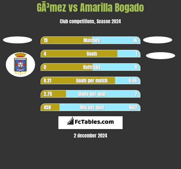 GÃ³mez vs Amarilla Bogado h2h player stats