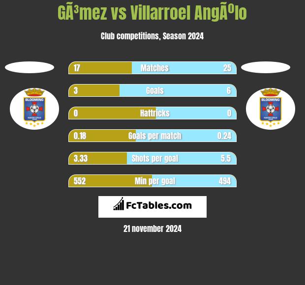 GÃ³mez vs Villarroel AngÃºlo h2h player stats